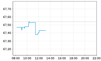 Chart I.M.II-I.Q.S.ES.G.E.M.-F.U.ETF USD - Intraday