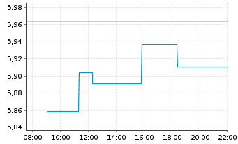 Chart HANetf-Harbor Health Care UC.ETF - Intraday