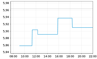 Chart HANetf-HAN-GINS In.H.M.E.W.UE - Intraday