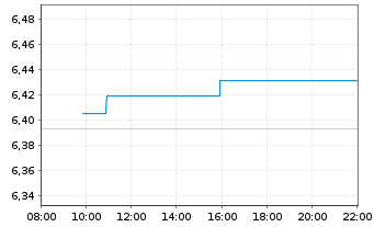 Chart HANetf-HAN-GINS In.H.M.E.W.UE - Intraday