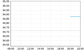 Chart JPM ICAV-Gl.Eq.M.-Fac.UC.ETF - Intraday