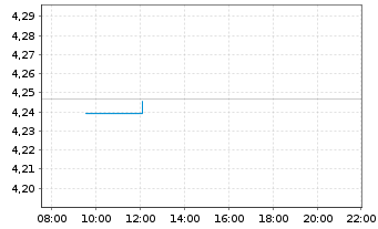 Chart iShs Global Corp Bd UCITS ETF - Intraday
