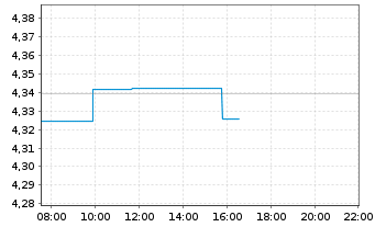 Chart iShs Gbl Hi.Yld Corp Bd U.ETF - Intraday