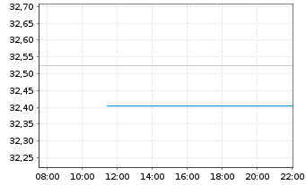 Chart SPDR MSCI Wrld Value UCITS ETF USD - Intraday