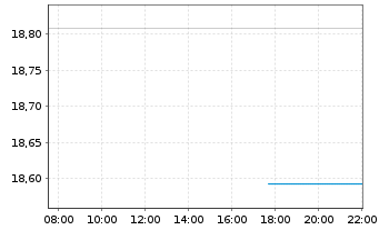 Chart UBS(I)ETF-MSUSSCRS A HDGE - Intraday