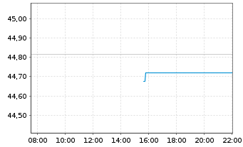 Chart Xtr.(IE)-MSCI USA ESG Scre. - Intraday