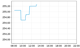 Chart Xtr.(IE) - Russell 2000 - Intraday