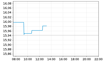 Chart L&G-L&G Clean Water UCITS ETF - Intraday