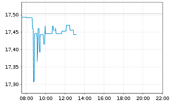 Chart L&G-L&G Art.Intell.UCITS ETF - Intraday