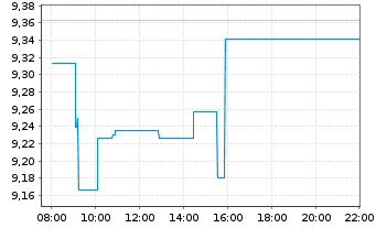 Chart L&G  ETF-L&G Clean Energy  ETF - Intraday