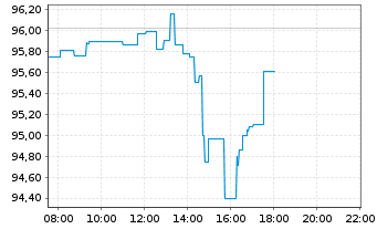 Chart Vang.FTSE Develop.World U.ETF - Intraday