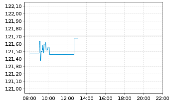 Chart Vanguard FTSE N.America U.ETF - Intraday