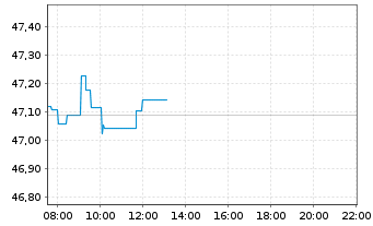 Chart Vanguard FTSE Dev.Europe U.ETF - Intraday