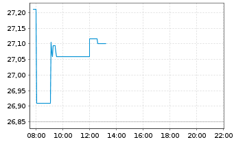 Chart Vanguard FTSE D.A.P.x.J.U.ETF - Intraday