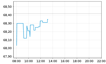 Chart Vang.FTSE A.-Wo.Hi.Di.Yi.U.ETF - Intraday