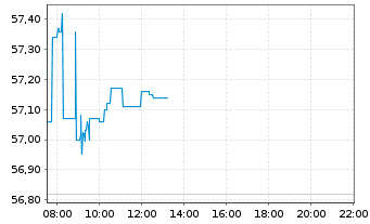 Chart Vanguard FTSE Em.Markets U.ETF - Intraday