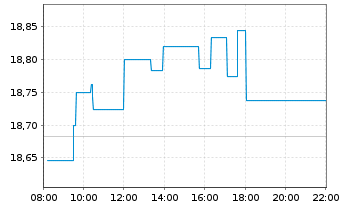 Chart UBS(Irl)ETF-MSCI Wld Soc.Resp. - Intraday