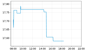 Chart UBS(Irl)ETF-MSCI Wld Soc.Resp. - Intraday