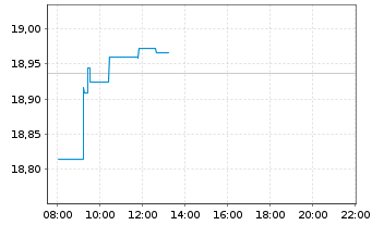 Chart UBS(Irl)ETF-MSCI Wld Soc.Resp. - Intraday