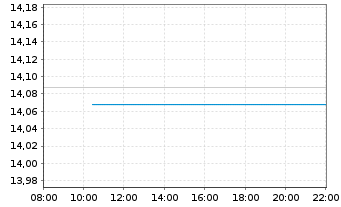 Chart UBS(Irl)ETF-MSCI Wld Soc.Resp. - Intraday