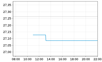 Chart SPDR Bl.Em.Mkts Loc.Bd UETF - Intraday