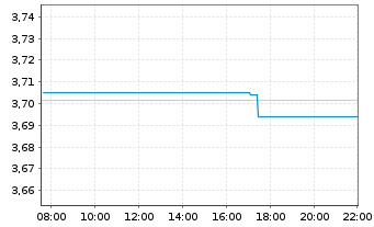 Chart iShs DL Treasury Bond UC.ETF - Intraday