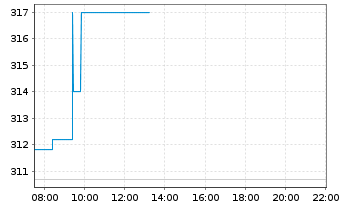 Chart Trane Technologies PLC - Intraday