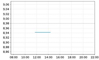 Chart iShs VII-Core MSCI EMU UCI.ETF - Intraday