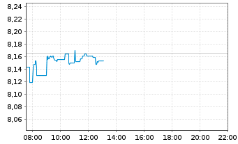 Chart iShsIII-Core MSCI World U.ETF - Intraday