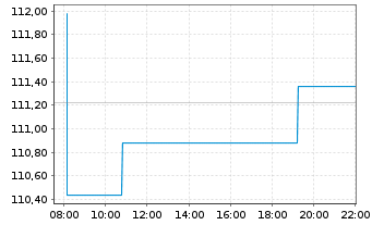 Chart UBS FdSo-UBS MSCI C.A SF U.ETF - Intraday