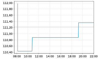 Chart UBS ETFs-MSCI China A SF U.ETF - Intraday