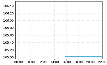 Chart JPM ICAV-Gl.Hi.Yi.Co.Bd.BD-MTI - Intraday