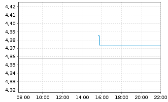 Chart iSh.2 plc-DL Corp Bd ESG U.ETF - Intraday