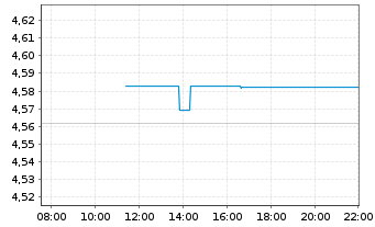 Chart iShs II-E.H.Yd Co.Bd ESG U.ETF - Intraday