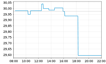 Chart WisdomTree Battery Solutions UCITS ETF - USD Acc - Intraday