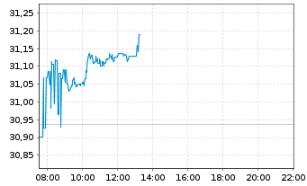 Chart iShs Core MSCI EM IMI U.ETF - Intraday