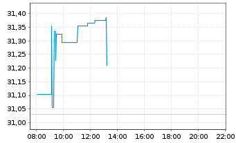 Chart iShsV-MSCI EM Cons. Gwth U.ETF - Intraday