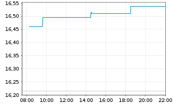 Chart KrSh-ICBCCS SSE St.Mkt 50 Idx - Intraday