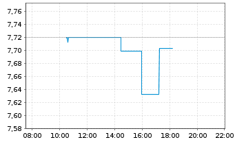 Chart iShsII-MSCI Wld Qual.Div.U.ETF - Intraday