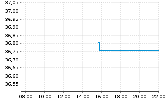 Chart FTTR-Gl.Cap.Str.ESG Ldrs ETF Shs A USD - Intraday