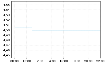 Chart iShsIII-Gl.Infl.L.Gov.Bd U.ETF - Intraday