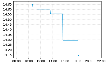 Chart HANetf-Alerian Midstr.En.Div. - Intraday