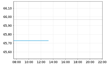 Chart In.Mk.-I.S&P 500 ESG UCITS ETF - Intraday