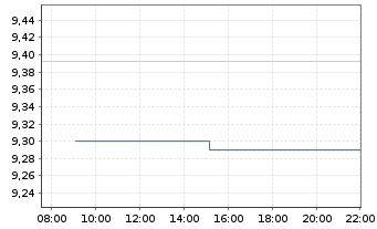 Chart Fidelity-Eur.Equ.Res.Enh.U.ETF - Intraday
