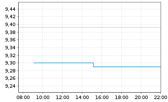 Chart Fidelity-Sus.Re.Enh.Eur.Eq.ETF - Intraday