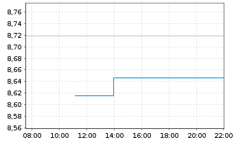 Chart UBSIETF-UBS MSCI W.S.Cap S.Res - Intraday