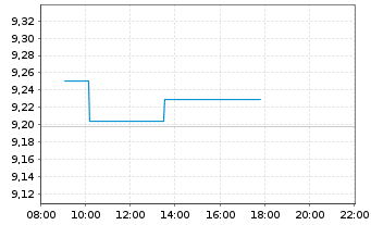 Chart UBSIETF-MSCI Wld Sm.C.So.Res. - Intraday