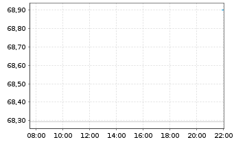 Chart WisdomTree Multi Ass.Iss.PLC 05.12.62 INDEX - Intraday