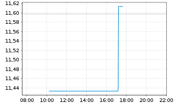Chart iShsIII-Core MSCI Jp.IMI U.ETF - Intraday