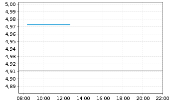 Chart iShsIV-iShares China C.B.U.ETF USD - Intraday